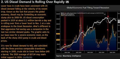 #MikeMcGlone: US Diesel Demand Is Rolling Over Rapidly