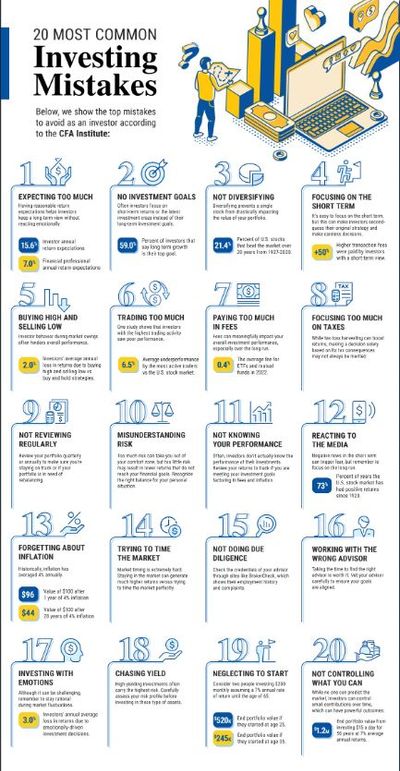 #ValérieNoël: The 20 Most Common Investment Mistakes, in One Chart