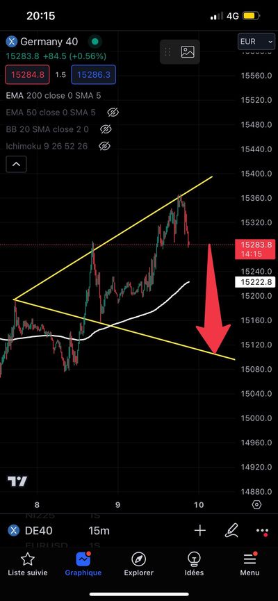 #JamesDTouati: Head of Zurich chapter of The Swiss Association of Market Technicians: Bearish German #DAX...