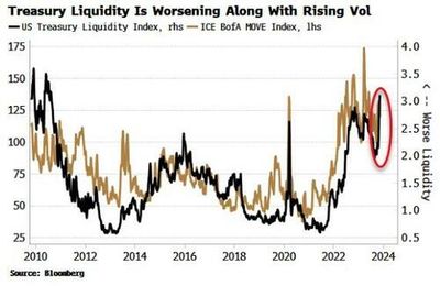 #ZeroHedge: ICBC Hack 'Blamed' For Poor Treasury Liquidity; Higher Vol Will Keep Rallies Short-Lived