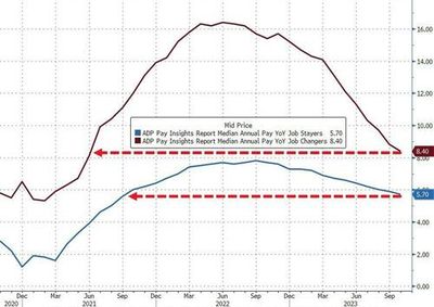 ADP Employment Report Signals Continued Wage Growth Decline, Except for the UAW, Huh...