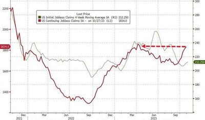 #ZeroHedge: Continuing Jobless Claims Jump To Highest Since April