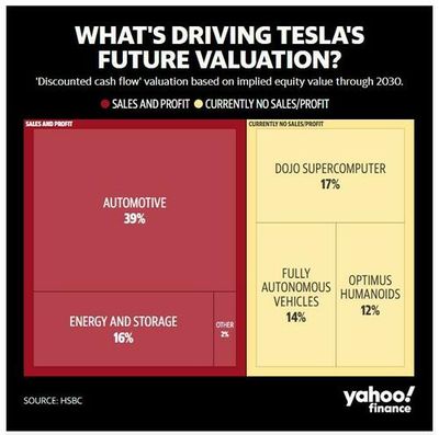 #ZeroHedge: Thursday: Tesla Shares Fall 5% On HSBC $146 Target, Continued Cybertruck Skepticism: Now Trades +1.14%/+$2.40 at $212.38 at 8:57a CST