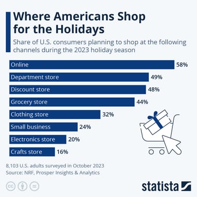 #FelixRichter Of #Statista, Via #ZeroHedge: Where Americans Shop For The Holidays