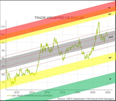 #MoneySafe Reposts #IzakOdendaal 's "#DXY TRADE WEIGHTED #USDOLLARINDEX " Chart Integrated With Pivot, Support, Resistance, And Target Prices