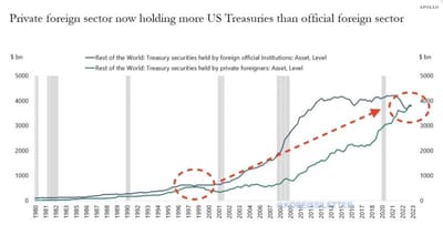 #TiloMarotz, Head Of Department Of Liquid Assets At The #ContinentaleInsuranceAssociation: 'Private Foreign Sector Now Holding More US Treasuries Than Official Foreign Sector'