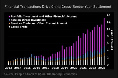 #GerardDiPippo, Senior Geo-Economics Analyst At #BloombergEconomics: The Chinese Yuan Is Gaining Ground As The Preferred Currency For Trade Settlement Around The World, Driven By Financial Transactions