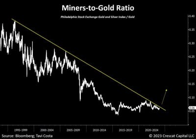 #OtavioTaviCosta Of #Crescat Capital: "...Silver, Teetering On The Brink Of A Historic Breakthrough, Has Everything To Become One Of The Standout Performers In 2024..."