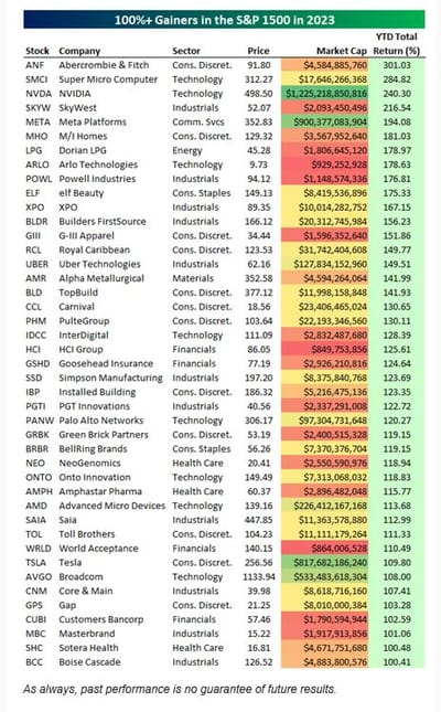 #ValérieNoël, Head Of Trading At #SyzGroup: "There Are Now Just Six Trading Days Left In 2023, So Below Is A Look At The 43 Stocks In The S&P 1500 (A Mix Of Large, Mid, And Small-Caps) That Are Currently Up More Than 100% [YTD] On A Total Return Basis."