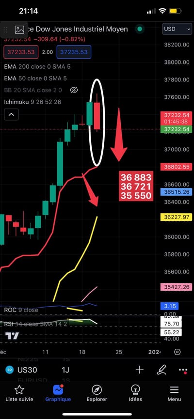 #JamesDTouati, Head At Zurich Chapter, #SwissAssociationOfMarketTechnicians: Yesterday: "[⚠️DOW JONES⚠️IF WE Close On This Red Candle Like This (We Did), We Will Have A BEARISH SWALLOW Which Is A STRONG REVERSAL SIGNAL To Downside:WHAT TO WATCH⚠️OUT FOR]"