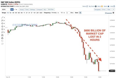 #ValérieNoël, Head Of Trading At #SyzGroup: "[Yesterday, From 2:00-4:00pm ET, The S&P500 Experienced A Significant Downturn, Wiping Out Approx. $600Bln In Market Cap...]" [My Own Comment: In *Just* 2 Hours, Before The Close In Thin Holiday Markets.*Risk*]