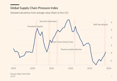 #GustavoPhilippsenFuhr, Market Intelligence: "Supply Chain Wobbles: Just As The Effects Of Pandemic - Era [Backlogs, Port] Closures Have Unwound, Two Continental Shipping Passages, Suez And Panama Canals, Are Suffering From Obstructions To Trade Traffic."