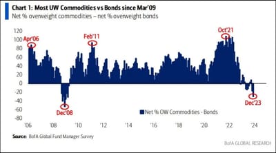 #OtavioTaviCosta Of #Crescat Capital: "...Against The Backdrop Of Deglobalization, Extensive Fiscal Spending, And Labor Cost Pressures, A Broad Increase In Commodity Prices Would Only Add Fuel To The Inflation Fire."