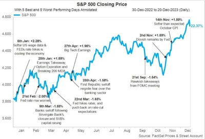 #ValérieNoël, Head Of Trading At #SyzGroup: "The Days That Moved The US Market In 2023: ...Key Drivers For The Large Swing Days Have Been Mega Cap Tech Stocks Performance, Banking Turbulence, And The Fed's Inflation Battle..."