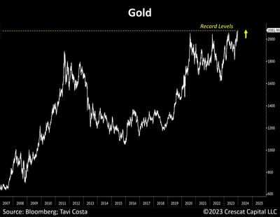 #OtavioTaviCosta Of #Crescat Capital: Yesterday: "It's Official. In One Of The Least Noticed Macro Moves In A Very Long Time, Gold Just Reached Record Levels Today..." [W/ Front Month Feb '24 GoldFutures Closing At $2,093.10, Just Off It's $2,095.80 High]