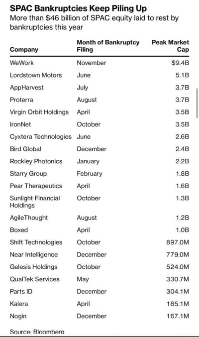 #ValérieNoël, Head Of Trading At #SyzGroup: "More Than $46B Washed Away"...In SPAC (Special Purpose Acquisition Company) Bankruptcies...