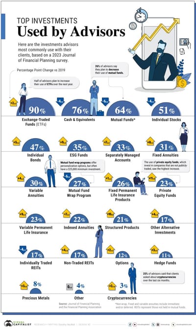 #ValérieNoël, Head Of Trading At #SyzGroup: Visualizing the Top Investments Used by Financial Advisors [W/ Precious Metals Ranking Toward The Bottom Of The List: 21st Out Of 23 Asset Classes W/ Just 8% Exposure By All Financial Advisors And Their Clients]