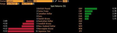 #VenRam, #Bloomberg Cross-Asset Strategist Via #ZeroHedge: The Currency Narrative Has Changed On A Dime [Not- In Favor Of The USD...]