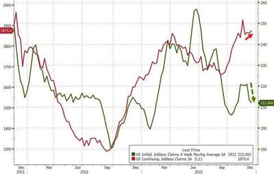 #ZeroHedge: Continuing Jobless Claims Hover Near Two-Year Highs At End 2023