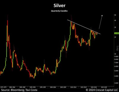 #OtavioTaviCosta Of #Crescat Capital: Taking Cover: Silver: "This Chart Stands Out As One Of The Most Bullish Setups For The Next 5 To 10 Years..."