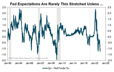 #FrancoisTrahan, President At #MacroSpecialistDesignation: "The [Inversion Between The 2Yr & The Fed Funds Rate Has Become Quite Large. We Typically Only See This Just Before Aggressive Fed Cutting Cycles, Which Typically Only Occur Before Recessions.]"