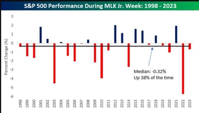 #ValérieNoël, Head Of Trading At #SyzGroup: "The Holiday-Shortened MLK Jr Week Hasn't Been A Particularly Good Time For The Market."