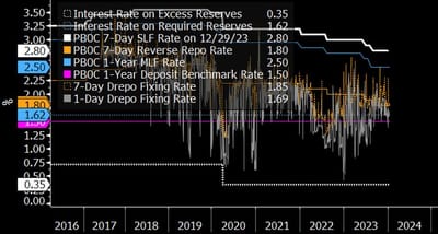 #StephenChiu, CFA Chief Asia FX And Rates Strategist At #BloombergIntelligence: 'Is PBOC's Rate-Hold Really A Surprise? The PBOC Kept Its Policy Rates (MLF, RR) Unchanged Today -- In What Could Be A Surprised Move To The Market.'