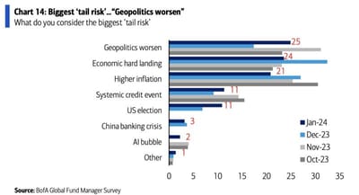 #GustavoPhilippsenFuhr, Market Intelligence: #BofA Global Fund Manager Survey: "#GlobalRisks - January 2024 'Biggest #TailRisk' Is '#Geopolitics Worsen'."