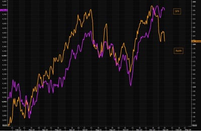 #ValérieNoël, Head Of Trading At #SyzGroup: "Apple Vs SPX : Gap Getting Even Wider."