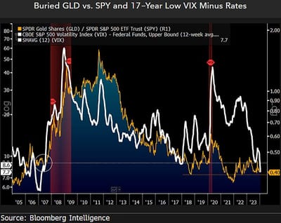 #MikeMcGlone, Senior Commodity Strategist, #BloombergIntelligence: "Gold ETF Crosses: Upside Tilt Vs. Commodities, Stocks, Bitcoin -: Gold's Store-Of-Value Attributes May Shine In 2024..."