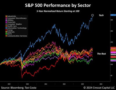 #OtavioTaviCosta Of #Crescat Capital: "[The S&P500 Just Closed At A Record, Yet Only 1 Out Of 11 Sectors Made New Highs — Technology. The Disconnect Becomes More Evident When Considering The 5-Year Performance Across Different Sectors. Tech Bubble 2.0]"