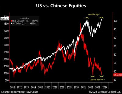 #OtavioTaviCosta Of #Crescat Capital: "US Versus Chinese Equities — Two Diverging Narratives."