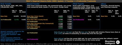 #StephenChiuCFA, Chief Asia FX, Rates Strategist, #BloombergIntelligence: "[An Alternative Angle To Look At The PBOC RRR Cut Surprise: 'This Suggested The Urgency Of The Move To Back The Recent Stock-Rescue Plan And The Upcoming Gov't Bond Supply Plan.']"