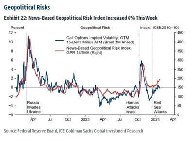 #GustavoPhilippsenFuhr, Market Intelligence: Geopolitical Risks: News-Based Geopolitical Risk Index Increased 6% This Week