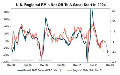 #FrancoisTrahan, M²SD President At #MacroSpecialistDesignation: "...U.S. Regional PMIs Not Off To A Great Start In 2024..."