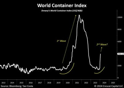 #OtavioTaviCosta Of #Crescat Capital: "[The Global Freight Cost Index Is Now Up Almost 140% In One Month. This Is Not The Time To Underestimate The Risk Of This Exacerbating The Inflationary Problem. A Second Wave Is Likely In Progress...]