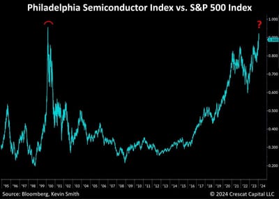 #OtavioTaviCosta Of #Crescat Capital: The #PhiladelphiaSemiconductorIndex Vs. The #SP500 Index