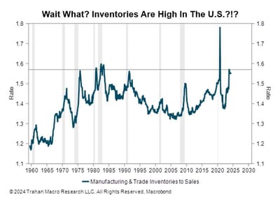 #FrancoisTrahan, #M²SD, President At #MacroSpecialistDesignation: "...Inventories As A Share Of Sales Have Never Been This High Outside Of Recessions In The Last 60-Some Years..."