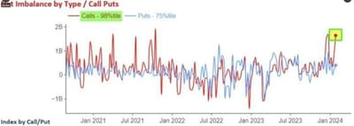 #ValérieNoël, Head Of Trading At #SyzGroup: "There's a Higher Interest In Purchasing Calls Over Puts... As Many... Prefer To Focus On Capturing Potential Gains Rather Than Safeguarding Against Potential Losses." [Creighton's: Contrarian Indicator??]