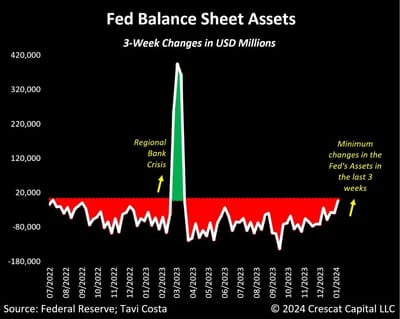 #OtavioTaviCosta Of #Crescat Capital: "...The Fed Did Almost No QT In The Last 3 Weeks. In Fact, This Was The Smallest Change In Their Balance Sheet Since The Regional Bank Crisis In March 2023."