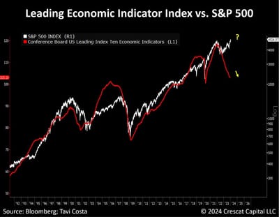 #OtavioTaviCosta Of #Crescat Capital: "Defying logic." : The #ConferenceBoard 's U.S. #LeadingEconomicIndicator Index Vs. The #SP500 Index