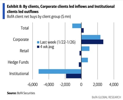 #ValérieNoël, Head Of Trading At #SyzGroup: "Institutional Clients [Sold More] Than $5 Billion Worth Of Equities Last Week, The Most Since 2015 And [The] 2nd Highest Since The Global Financial Crisis According To Data From BofA."