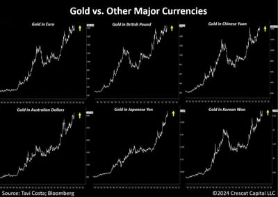 #OtavioTaviCosta Of #Crescat Capital: "...Here Is The Metal [Gold] Currently On The Verge Of Making New Highs In 6 Different Fiat Currencies. Let Us Not Forget That Central Banks Acquired More Gold In 2023 Than Any Other Year In The Last Five Decades..."