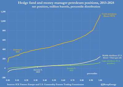 #JohnKemp, Senior Market Analyst At #Reuters Via #ZeroHedge: Oil Attracts Cautious Buying From Hedge Funds