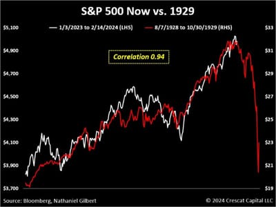 #OtavioTaviCosta Of #Crescat Capital: "...The Correlation Says It All [0.94...]. It Is Remarkable The Eerie Similarities Between Today’s Environment And The Period That Led To The Great Depression."