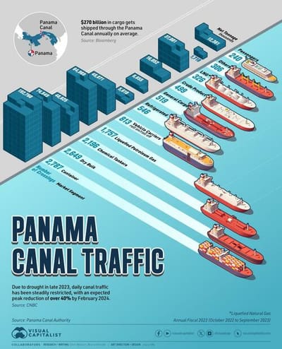 #ZeroHedge: Panama Canal Traffic By Shipment Category And Tonnage