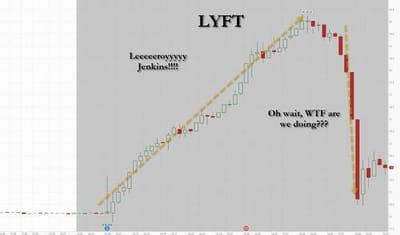 #ZeroHedge: #LYFT Adds $3 Billion In #MarketCap, Then #Crashes, As Idiot Algos Get Duped By Typo In #Earnings Release