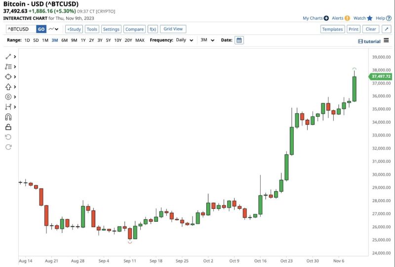 #ValérieNoël, Head of Trading at Syz Group: "Bitcoin prices are now up 35% over the last month and 120% over the last year."