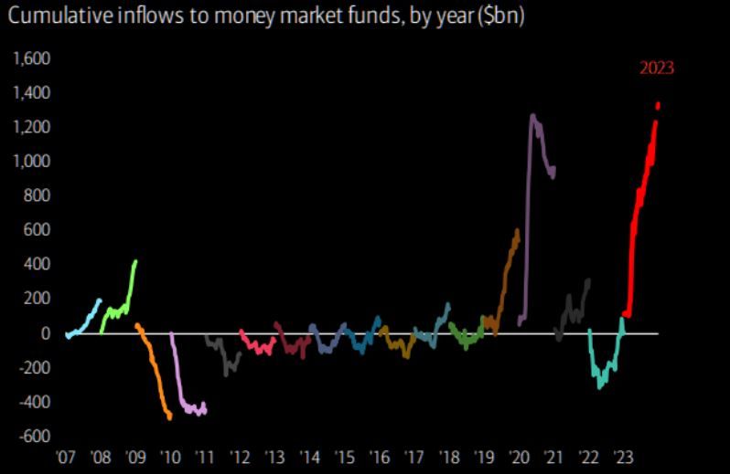 #ValérieNoël, Head of Trading at Syz Group: Inflows into #MoneyMarket Funds Highest in 15 Years, Since at least 2007...