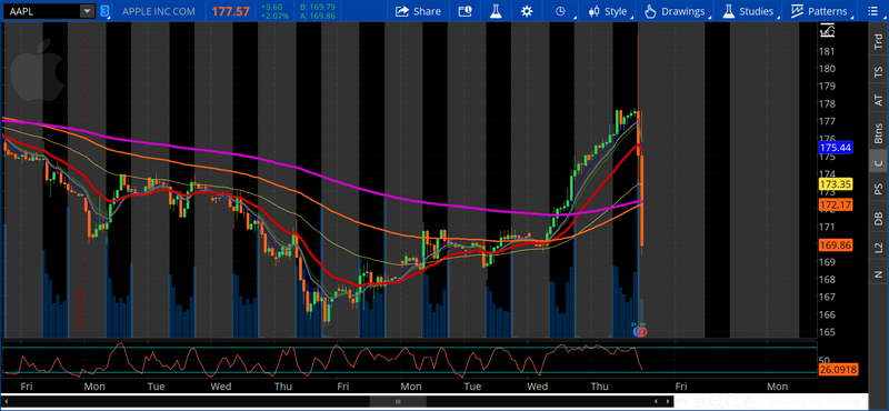 AAPL 55Min